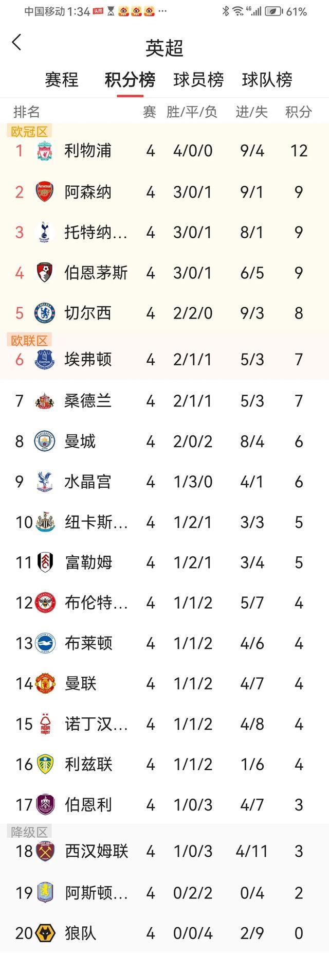 od体育登录-曼城连续五场胜利，领跑英超积分榜